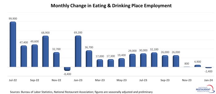 Monthly Restaurant Jobs January 2024 